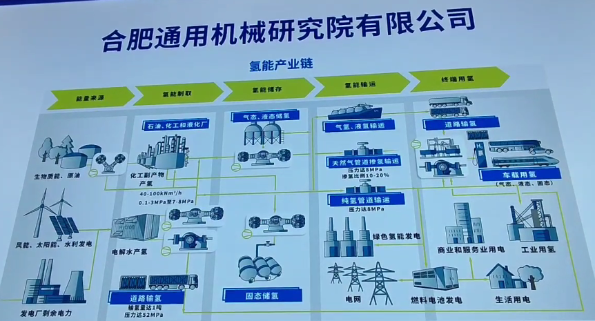 重點圍繞氫能儲運領域，合肥通用機械研究院打造原創(chuàng)技術策源地