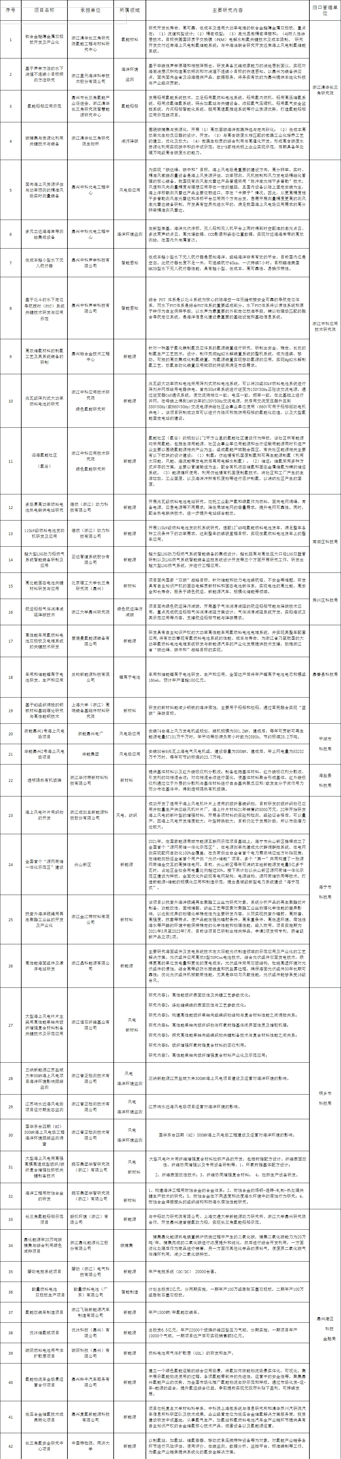 嘉興市“藍(lán)碳”科技創(chuàng)新專項(xiàng)行動(dòng)方案.jpeg