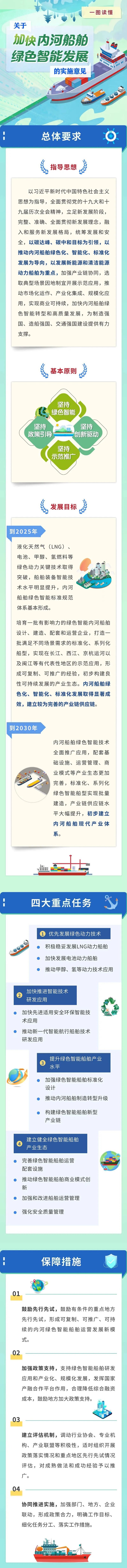 工業(yè)和信息化部等五部委關(guān)于加快內(nèi)河船舶綠色智能發(fā)展的實施意見圖解