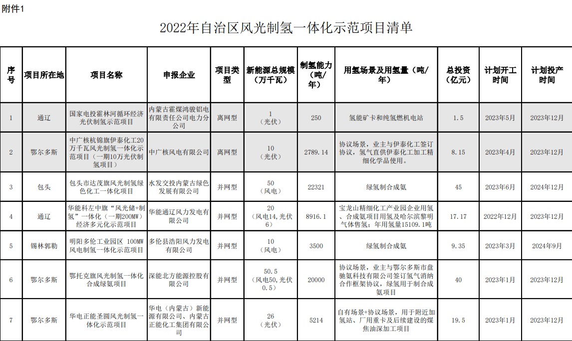 附件:2022年度自治區(qū)風(fēng)光制氫一體化示范項目清單