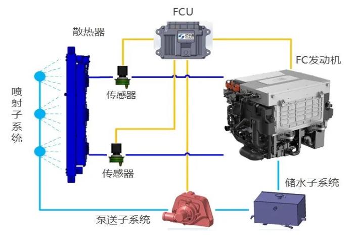 “業(yè)界良心”！億華通突破大功率燃料電池熱管理技術，公開為行業(yè)共享百余項專利.jpg