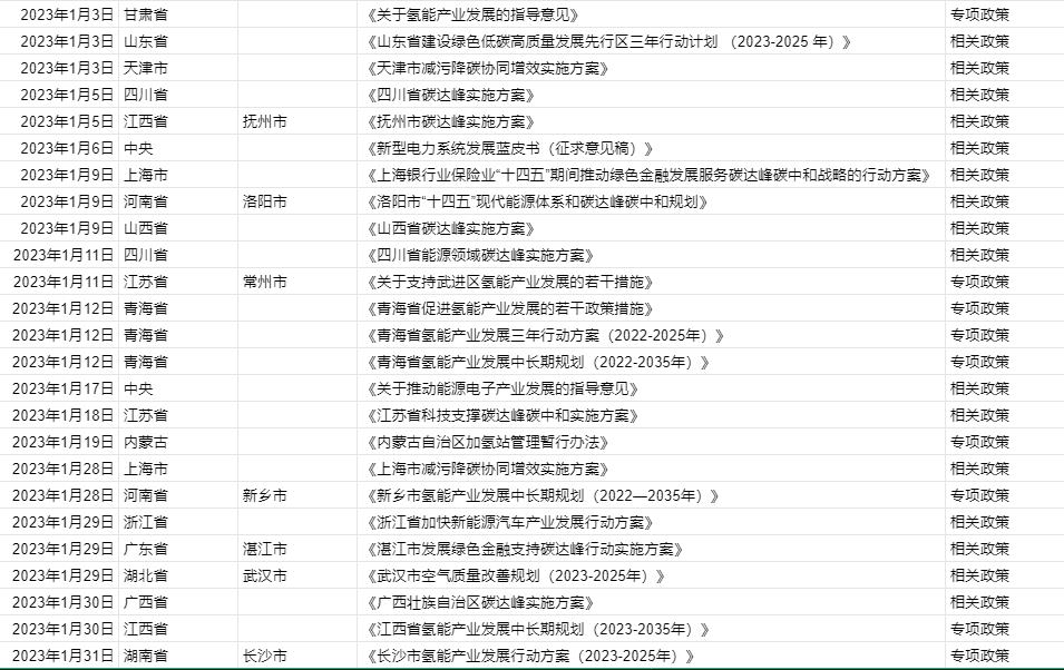涉及17省市地區(qū)，2023年1月氫能政策速覽.jpg
