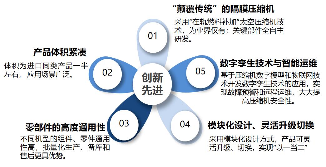 羿弓氫能站用式氫氣壓縮機大曝光！.jpg