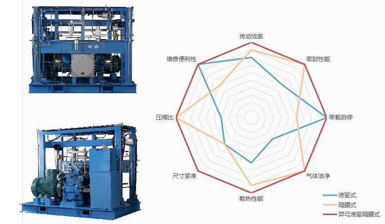 羿弓氫能站用式氫氣壓縮機大曝光！.jpg