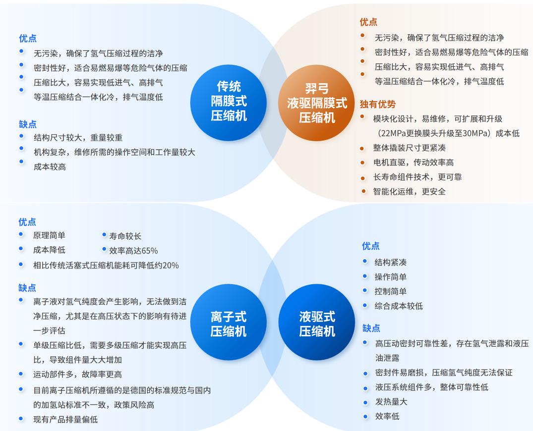 羿弓氫能充裝式氫氣壓縮機大曝光！.jpg