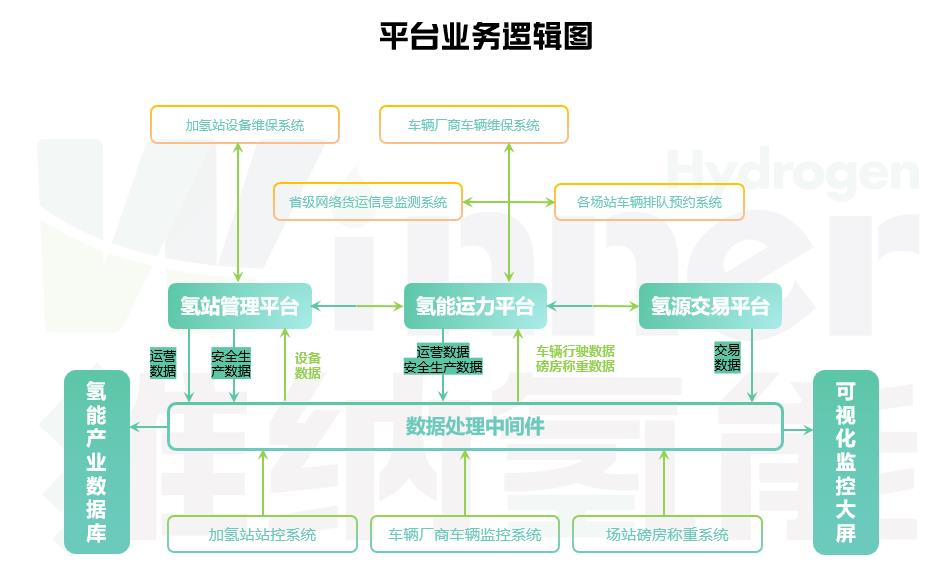 拉通“制運(yùn)加用”環(huán)節(jié)，維納氫能數(shù)智化氫能運(yùn)營平臺發(fā)布！.jpg