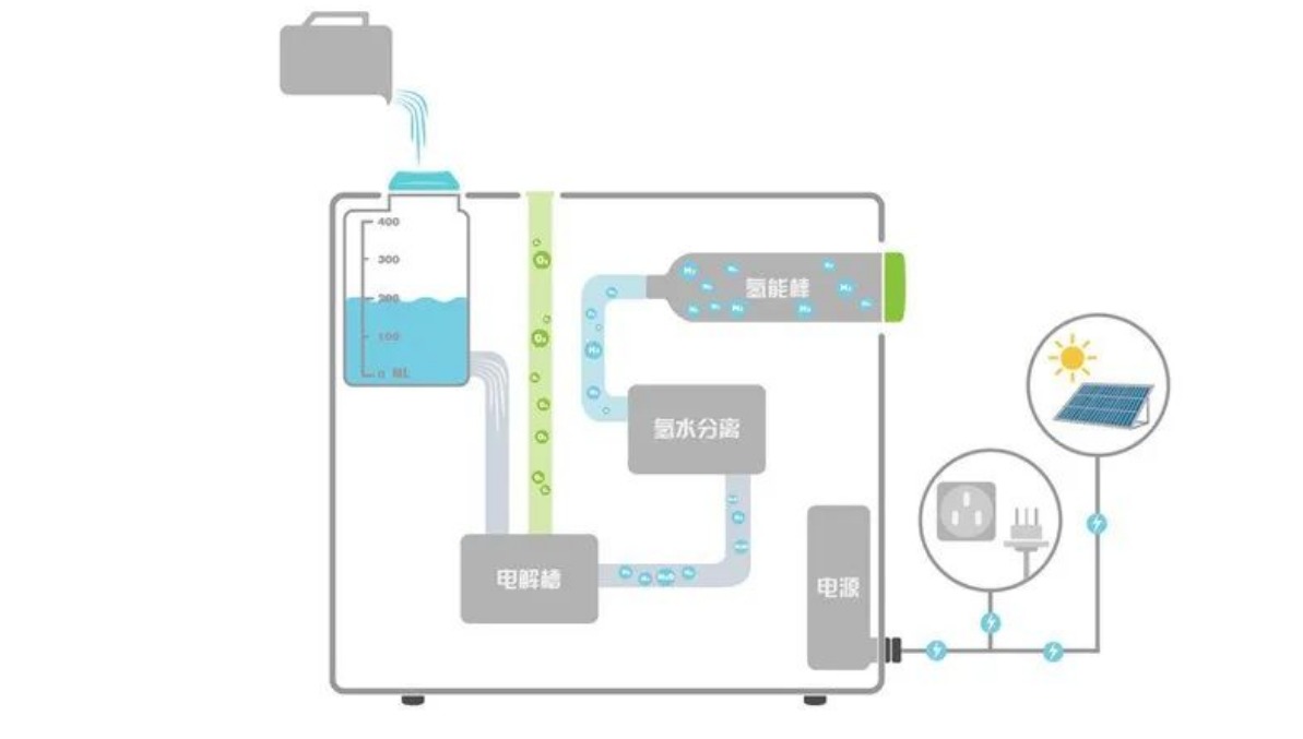 永安行發(fā)布全球首臺微型太陽能制充氫一體機(jī).jpeg